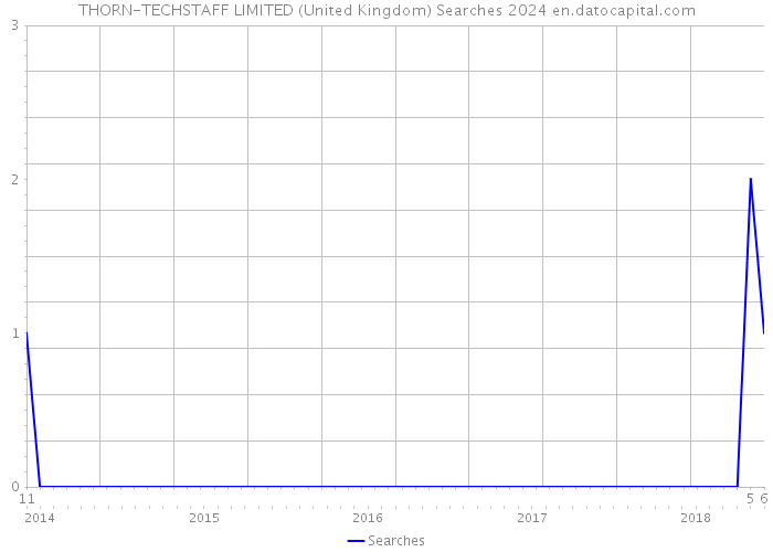 THORN-TECHSTAFF LIMITED (United Kingdom) Searches 2024 