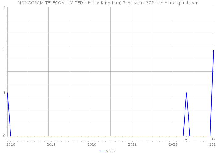 MONOGRAM TELECOM LIMITED (United Kingdom) Page visits 2024 