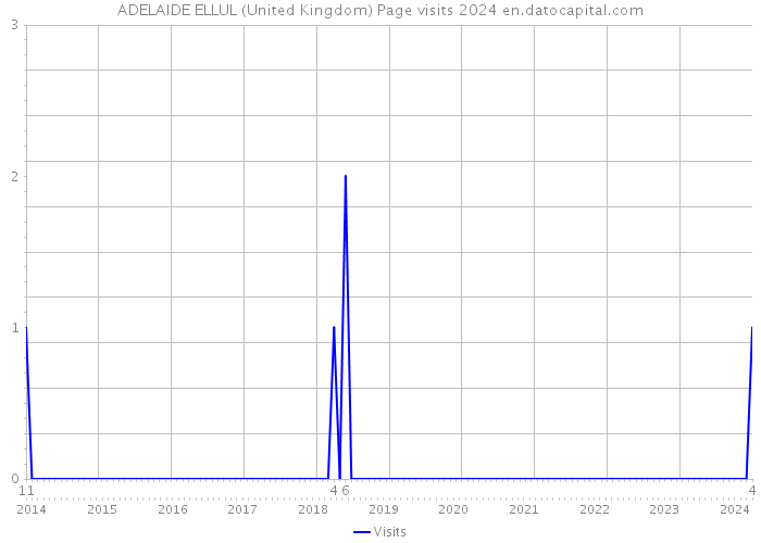 ADELAIDE ELLUL (United Kingdom) Page visits 2024 