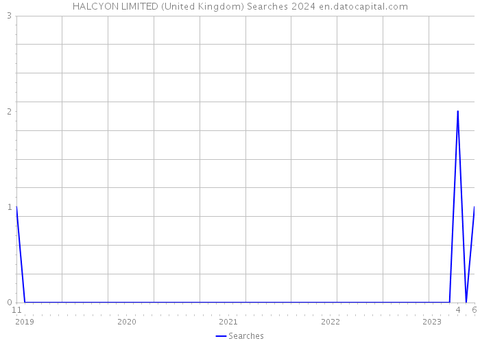 HALCYON LIMITED (United Kingdom) Searches 2024 