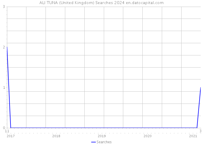ALI TUNA (United Kingdom) Searches 2024 