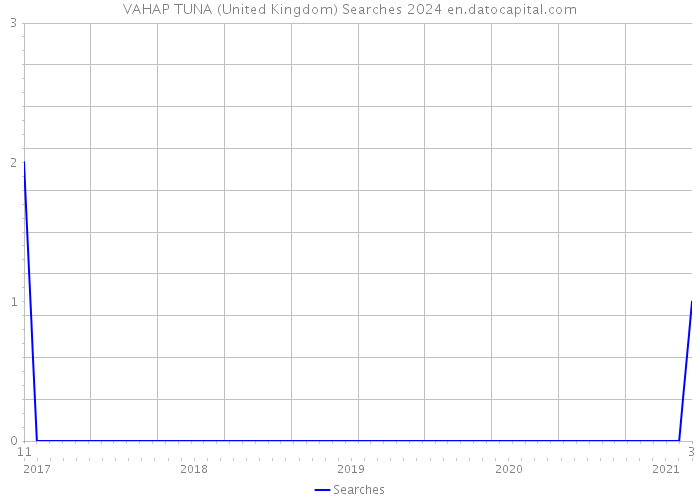 VAHAP TUNA (United Kingdom) Searches 2024 