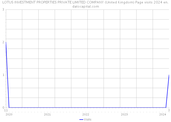 LOTUS INVESTMENT PROPERTIES PRIVATE LIMITED COMPANY (United Kingdom) Page visits 2024 