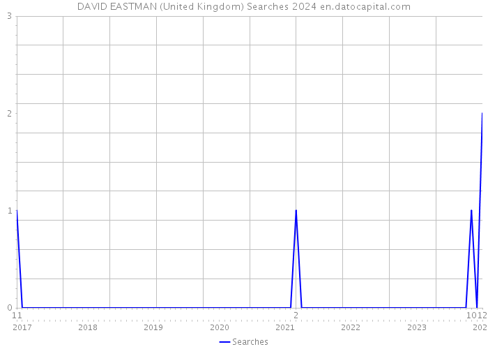 DAVID EASTMAN (United Kingdom) Searches 2024 