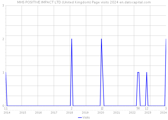 MHS POSITIVE IMPACT LTD (United Kingdom) Page visits 2024 