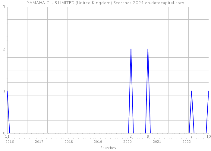 YAMAHA CLUB LIMITED (United Kingdom) Searches 2024 