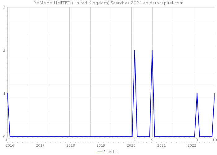 YAMAHA LIMITED (United Kingdom) Searches 2024 