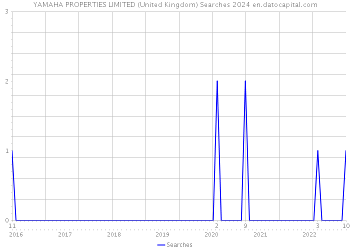 YAMAHA PROPERTIES LIMITED (United Kingdom) Searches 2024 