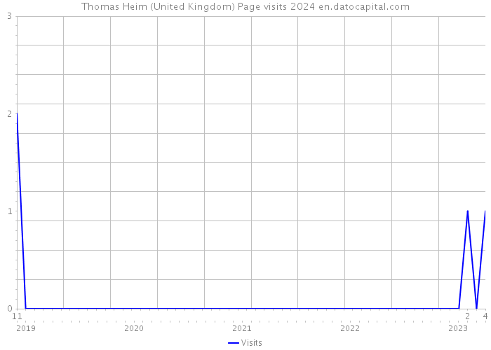 Thomas Heim (United Kingdom) Page visits 2024 