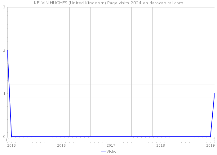 KELVIN HUGHES (United Kingdom) Page visits 2024 