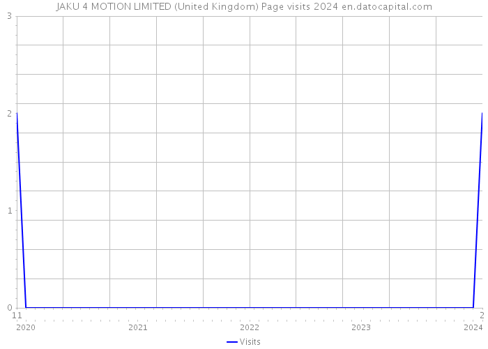 JAKU 4 MOTION LIMITED (United Kingdom) Page visits 2024 