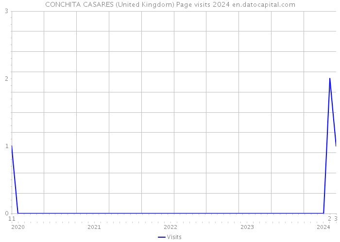 CONCHITA CASARES (United Kingdom) Page visits 2024 