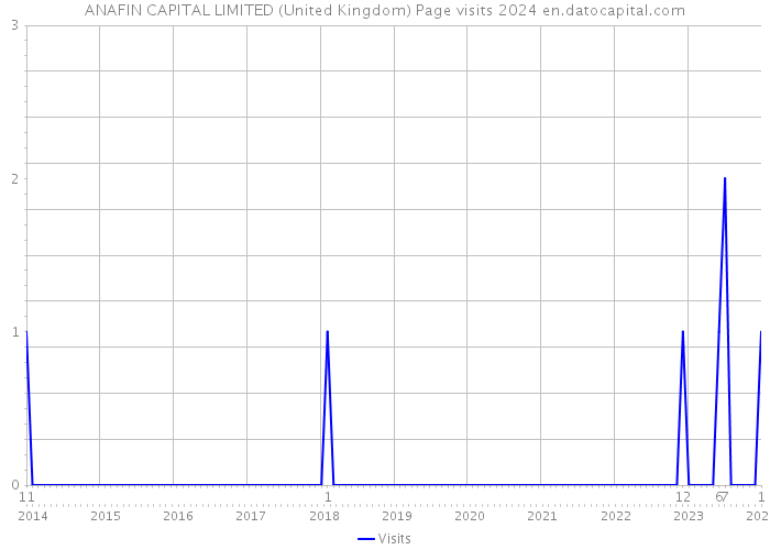 ANAFIN CAPITAL LIMITED (United Kingdom) Page visits 2024 