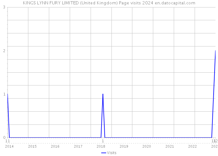 KINGS LYNN FURY LIMITED (United Kingdom) Page visits 2024 