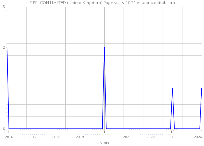 ZIPP-CON LIMITED (United Kingdom) Page visits 2024 