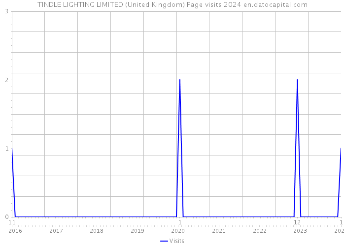 TINDLE LIGHTING LIMITED (United Kingdom) Page visits 2024 