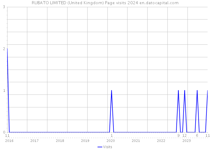 RUBATO LIMITED (United Kingdom) Page visits 2024 