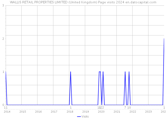 WALLIS RETAIL PROPERTIES LIMITED (United Kingdom) Page visits 2024 