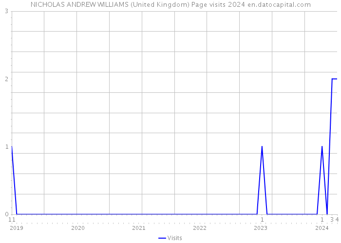 NICHOLAS ANDREW WILLIAMS (United Kingdom) Page visits 2024 