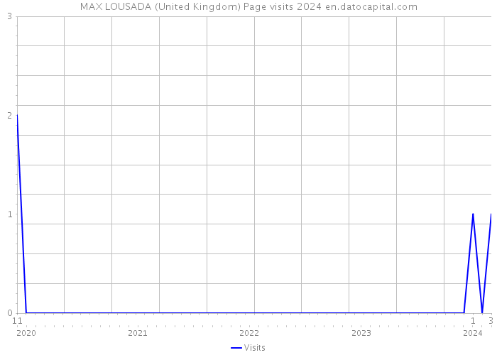 MAX LOUSADA (United Kingdom) Page visits 2024 