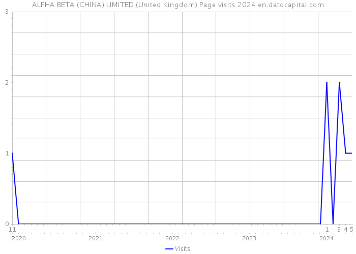 ALPHA BETA (CHINA) LIMITED (United Kingdom) Page visits 2024 