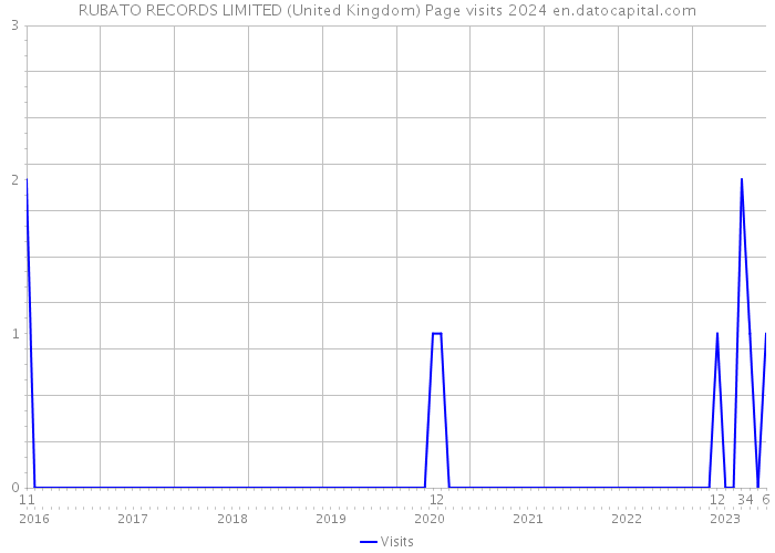 RUBATO RECORDS LIMITED (United Kingdom) Page visits 2024 