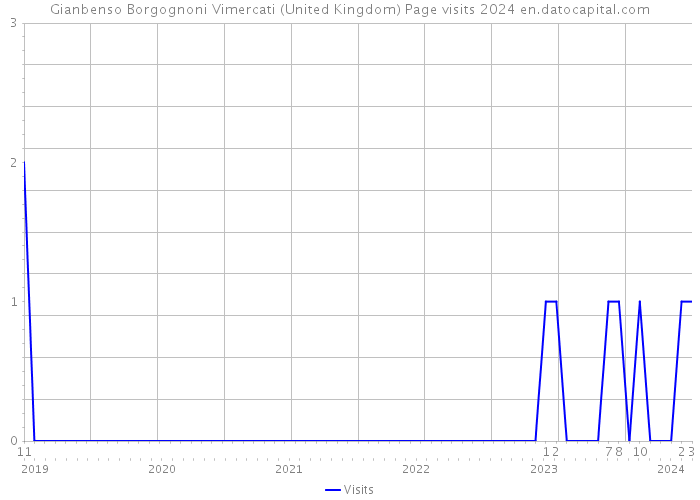 Gianbenso Borgognoni Vimercati (United Kingdom) Page visits 2024 