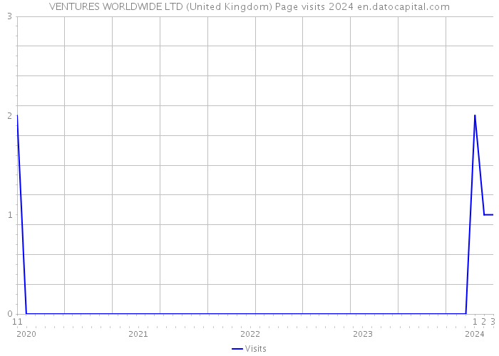 VENTURES WORLDWIDE LTD (United Kingdom) Page visits 2024 