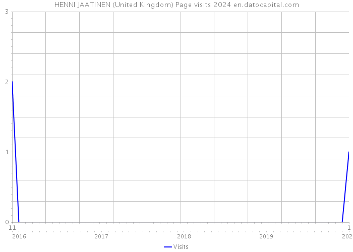 HENNI JAATINEN (United Kingdom) Page visits 2024 