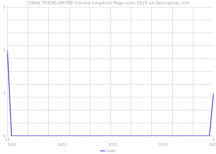 CHINA TRADE LIMITED (United Kingdom) Page visits 2024 