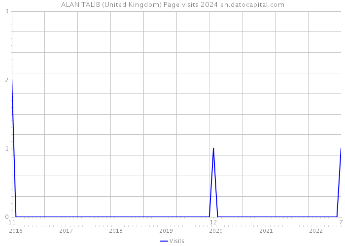 ALAN TALIB (United Kingdom) Page visits 2024 