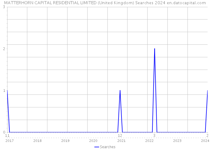 MATTERHORN CAPITAL RESIDENTIAL LIMITED (United Kingdom) Searches 2024 