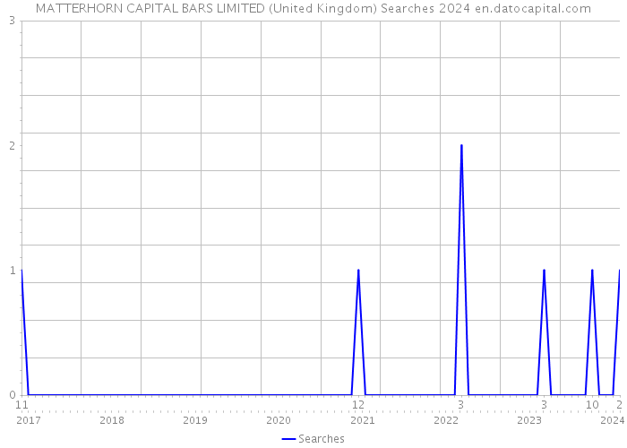 MATTERHORN CAPITAL BARS LIMITED (United Kingdom) Searches 2024 