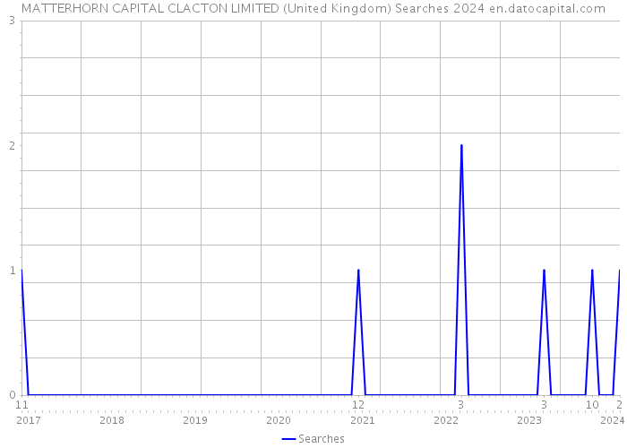 MATTERHORN CAPITAL CLACTON LIMITED (United Kingdom) Searches 2024 