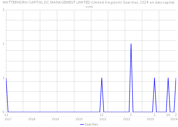 MATTERHORN CAPITAL DC MANAGEMENT LIMITED (United Kingdom) Searches 2024 