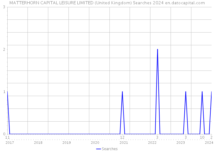 MATTERHORN CAPITAL LEISURE LIMITED (United Kingdom) Searches 2024 