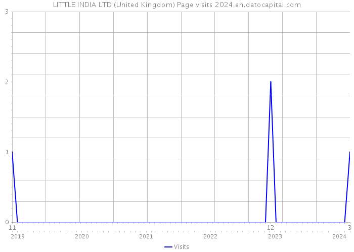 LITTLE INDIA LTD (United Kingdom) Page visits 2024 