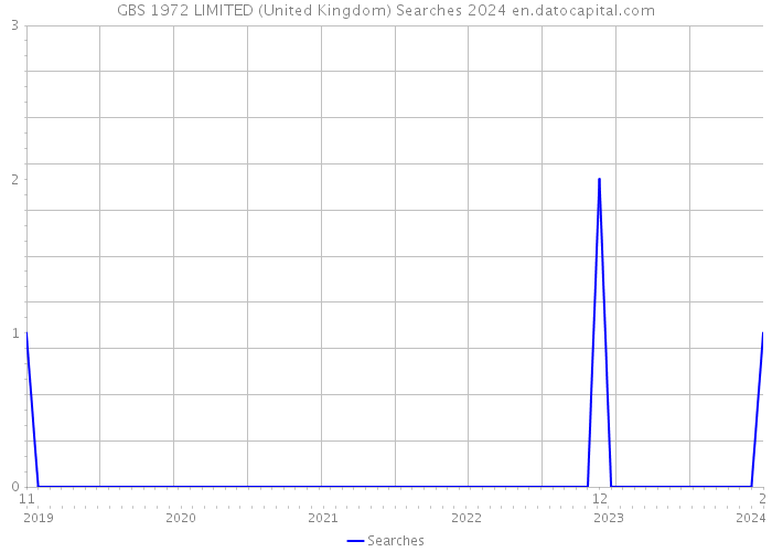 GBS 1972 LIMITED (United Kingdom) Searches 2024 