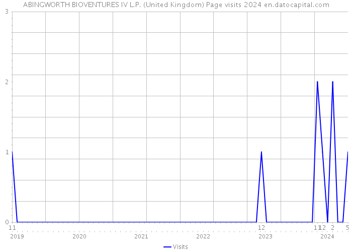 ABINGWORTH BIOVENTURES IV L.P. (United Kingdom) Page visits 2024 