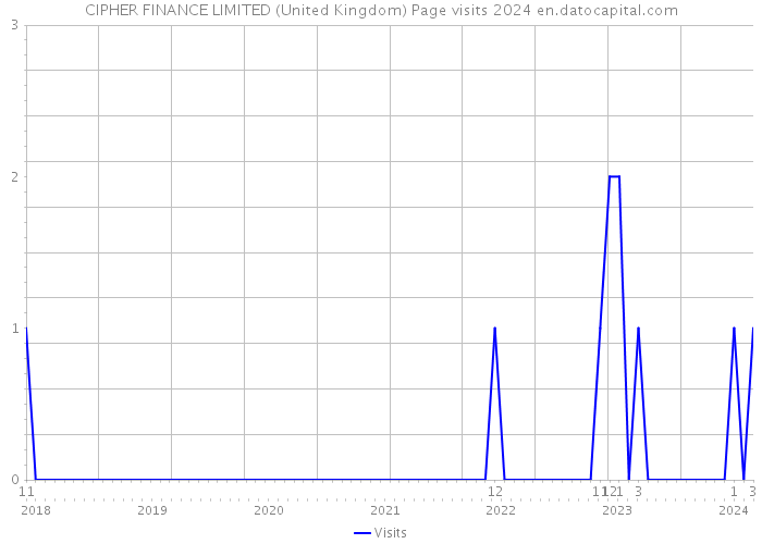 CIPHER FINANCE LIMITED (United Kingdom) Page visits 2024 
