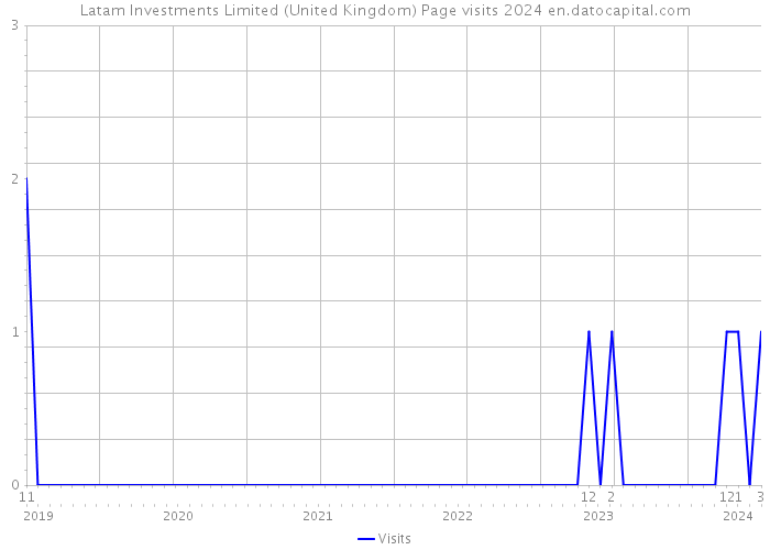 Latam Investments Limited (United Kingdom) Page visits 2024 