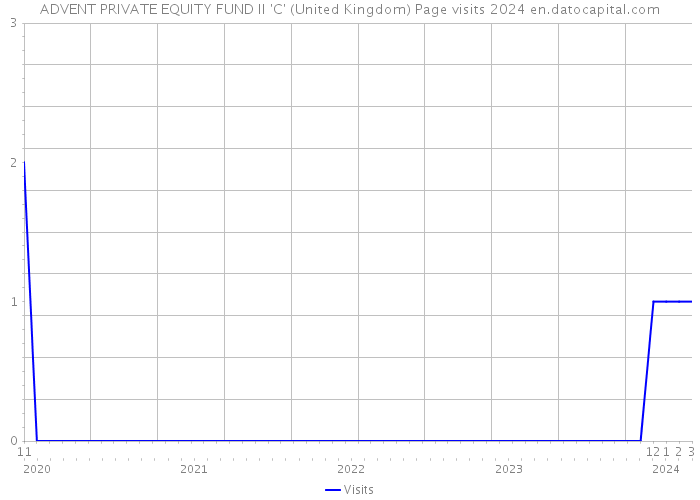 ADVENT PRIVATE EQUITY FUND II 'C' (United Kingdom) Page visits 2024 