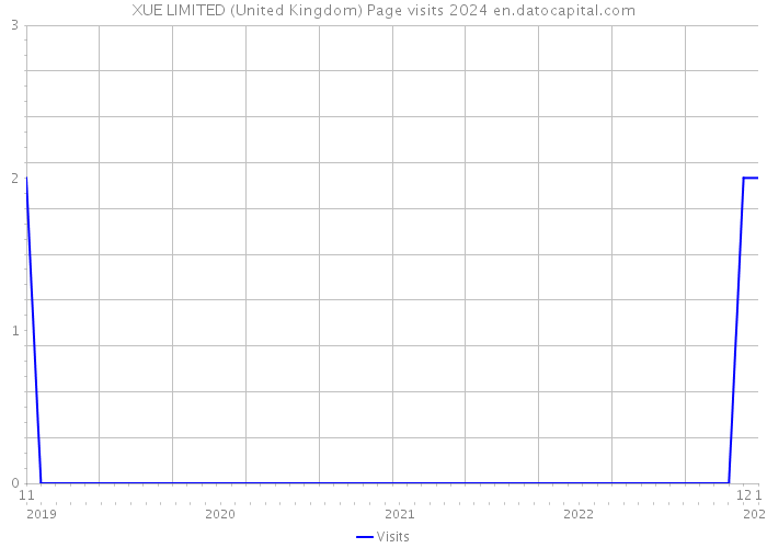 XUE LIMITED (United Kingdom) Page visits 2024 