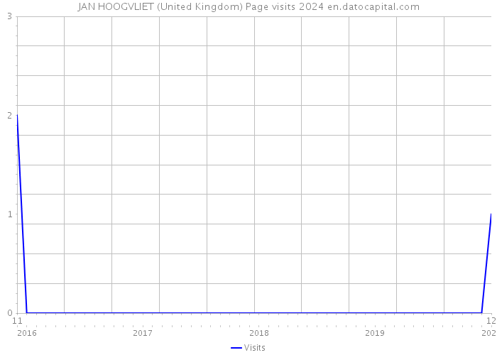 JAN HOOGVLIET (United Kingdom) Page visits 2024 