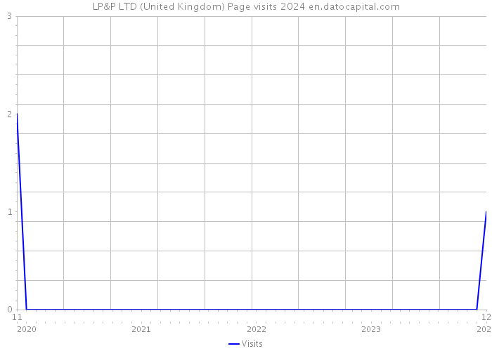 LP&P LTD (United Kingdom) Page visits 2024 