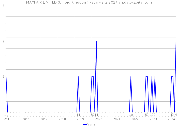 MAYFAIR LIMITED (United Kingdom) Page visits 2024 