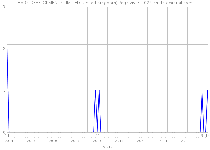 HARK DEVELOPMENTS LIMITED (United Kingdom) Page visits 2024 