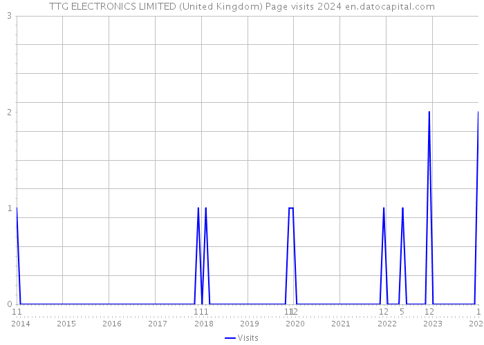 TTG ELECTRONICS LIMITED (United Kingdom) Page visits 2024 