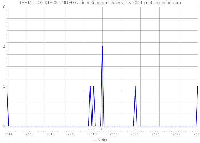 THE MILLION STARS LIMITED (United Kingdom) Page visits 2024 
