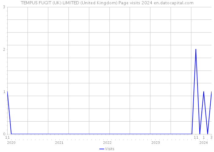 TEMPUS FUGIT (UK) LIMITED (United Kingdom) Page visits 2024 